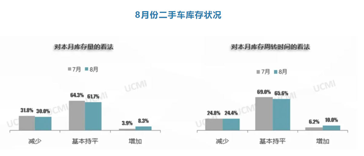 协会发布 | 2024年8月份中国二手车经理人指数为41.6%