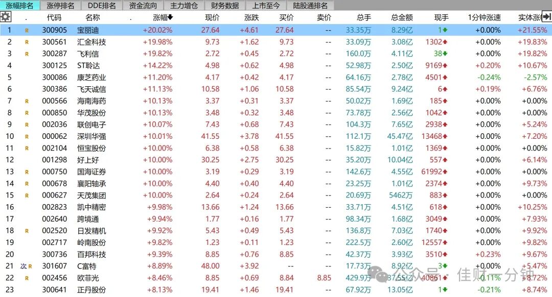 券商重组开启，539家上涨