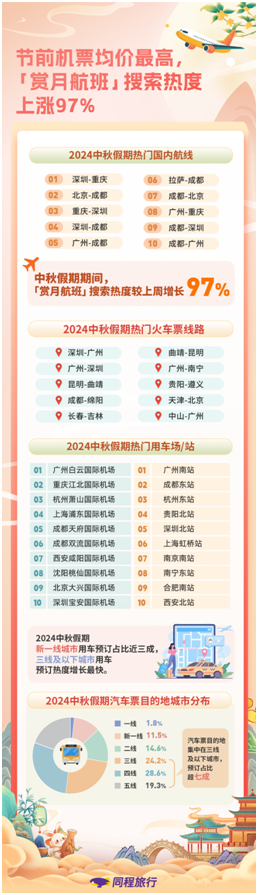 「焦点」同程旅行：中秋旅游市场供需两旺，文旅产品“花式上新”释放消费新活力