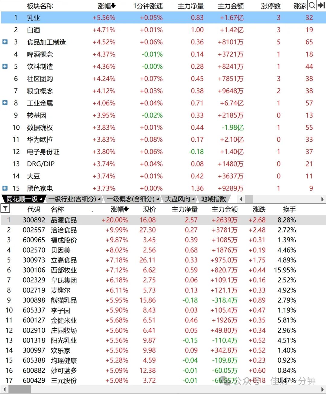 市场翻红，消费领涨