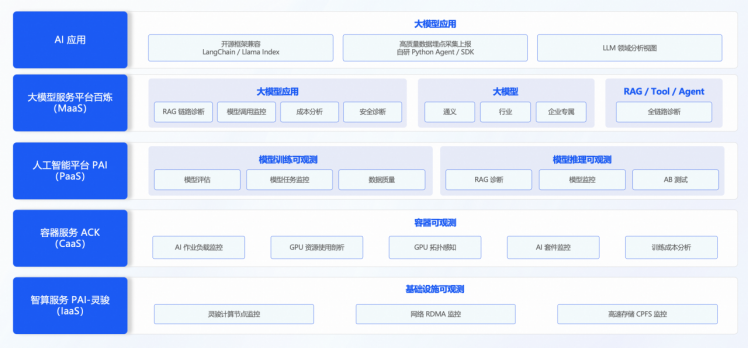 首个云上 AI 原生全栈可观测平台来了！阿里云可观测产品全新升级