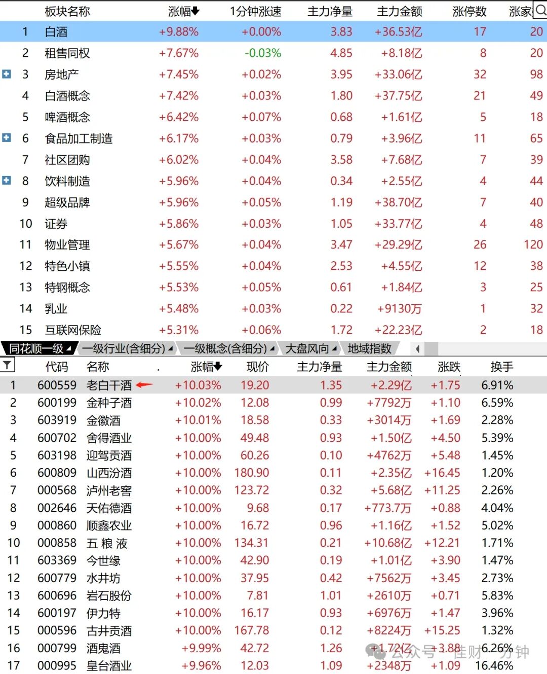 重回3000点只用了3天，再现百点长阳