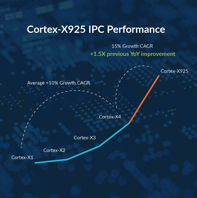 解锁极致性能：Arm Cortex-X925 IPC 提升15%，终端用户体验感再突破