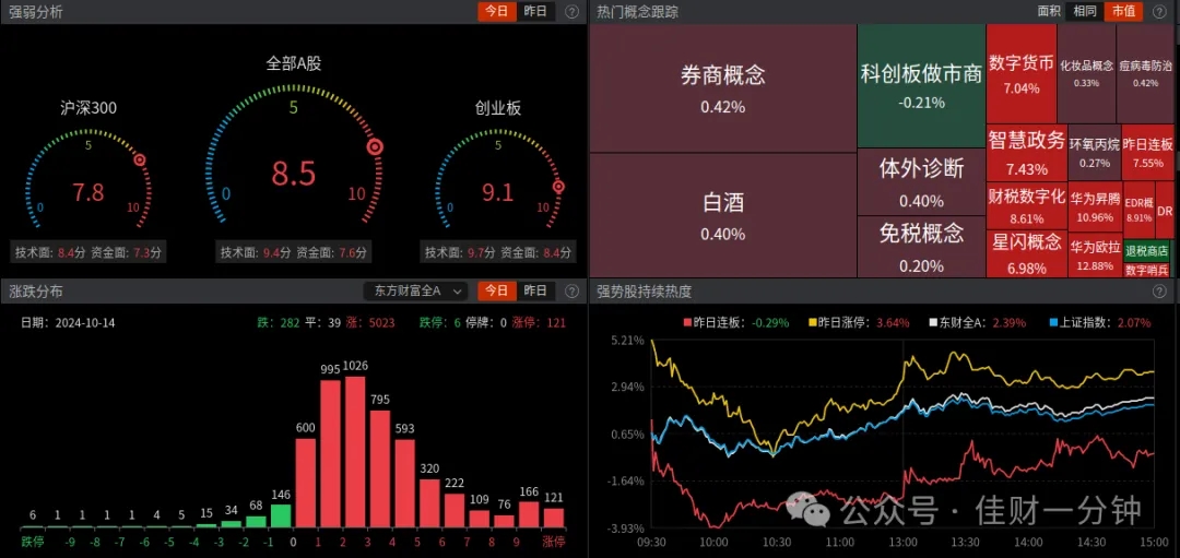 反弹，热点分化