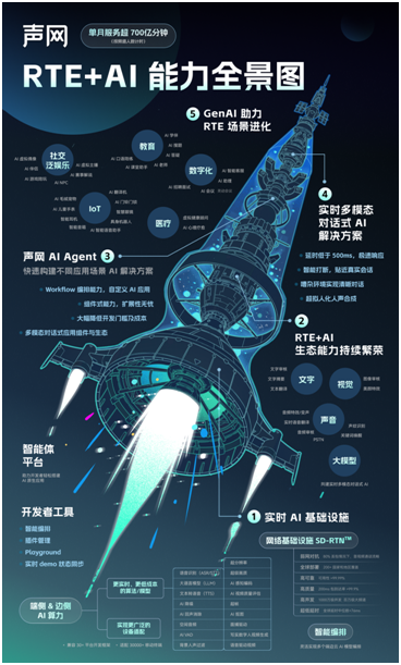 《RTE2024：聚焦Gen AI 时代的 RTE，声网发布 RTE+AI 能力全景图》