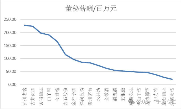 业绩下滑但高管高薪、股东减持，口子窖的发展策略令人担忧