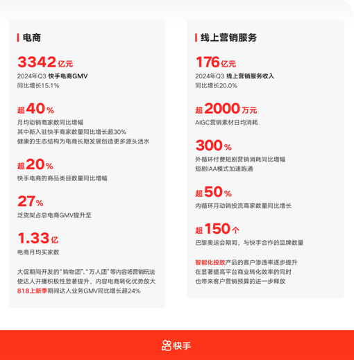 快手发布2024年Q3业绩：总营收达311亿元，平均日活跃用户突破4亿