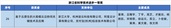 阿里云基于云原生的大规模云边协同关键技术及应用荣获浙江省科学技术进步一等奖