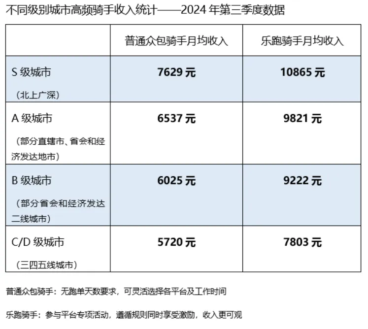 锐思考 | 骑手真实收入揭晓：北上广深高频骑手月入过万