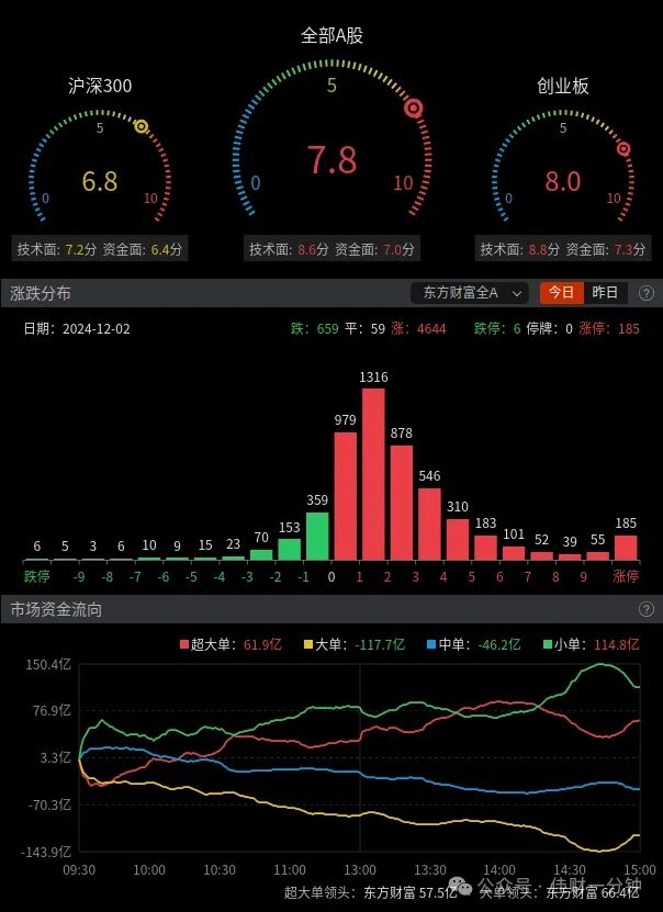 市场情绪回暖