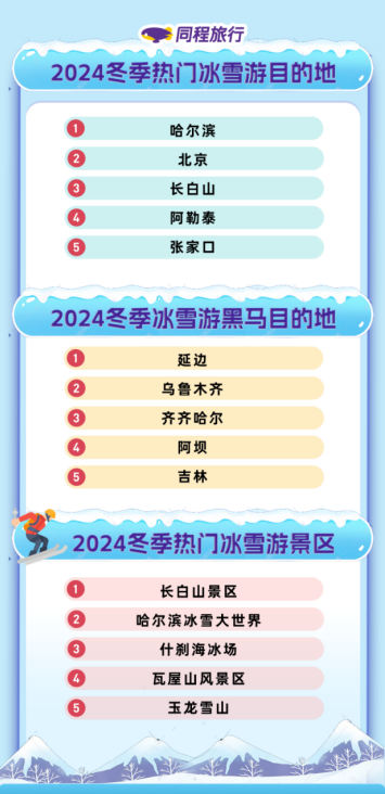 我看App |  同程旅行发布2024冬季旅游趋势报告