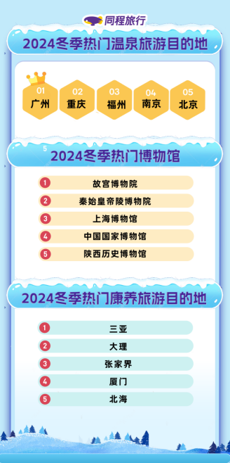 我看App |  同程旅行发布2024冬季旅游趋势报告