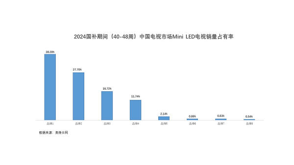 国补期间Mini LED电视销量暴增7倍，海信系销量占比近4成，一度卖断货