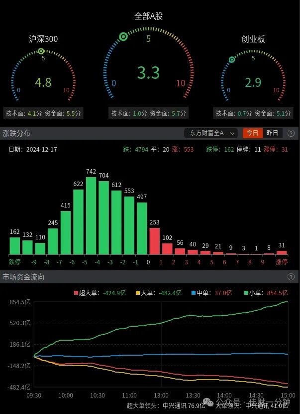 等待小时级别的反弹