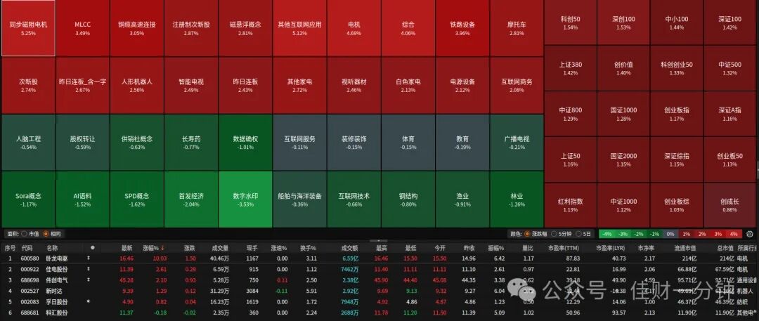 同步磁阻电动机领涨