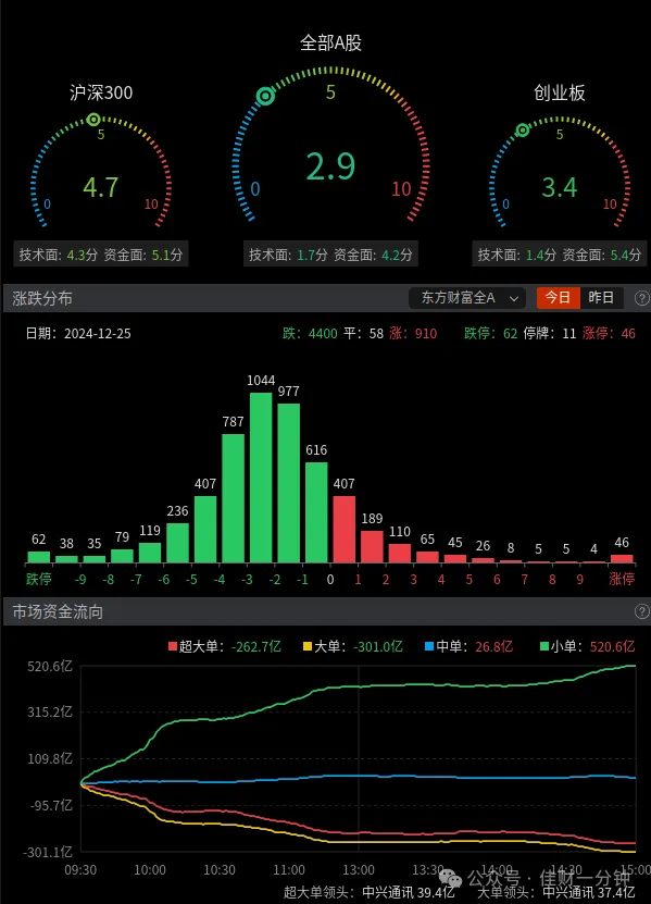 缩量十字星