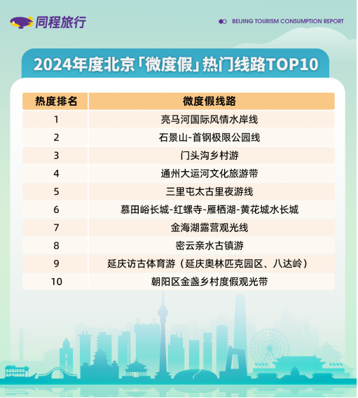 「焦点」同程旅行发布2024北京旅游消费报告：北京稳居2024入境游热门目的地首位