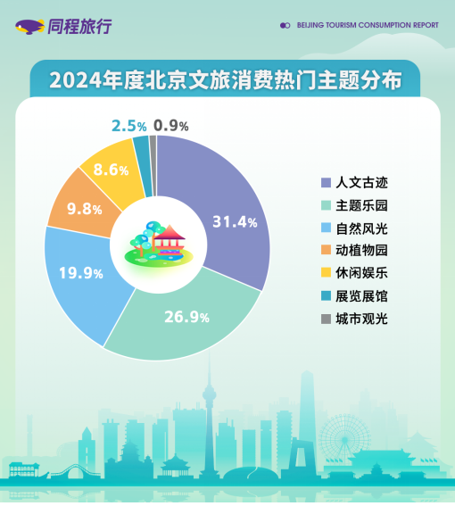 「焦点」同程旅行发布2024北京旅游消费报告：北京稳居2024入境游热门目的地首位