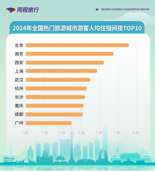 「焦点」同程旅行发布2024北京旅游消费报告：北京稳居2024入境游热门目的地首位