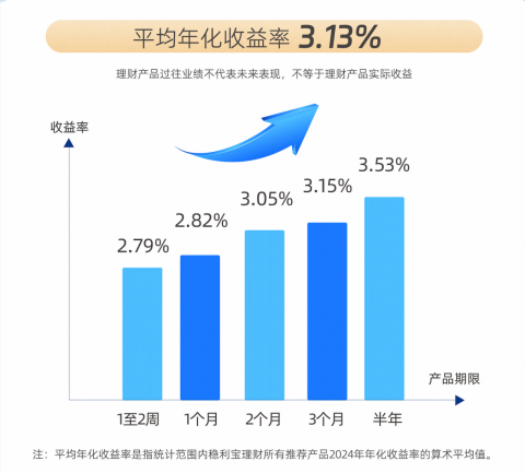 网商银行发布稳利宝2024年度报告：平均年化收益率3.13%，覆盖15个行业小微客户