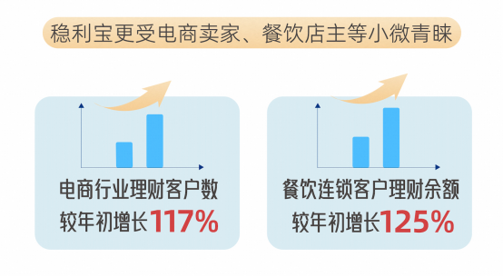 网商银行发布稳利宝2024年度报告：平均年化收益率3.13%，覆盖15个行业小微客户