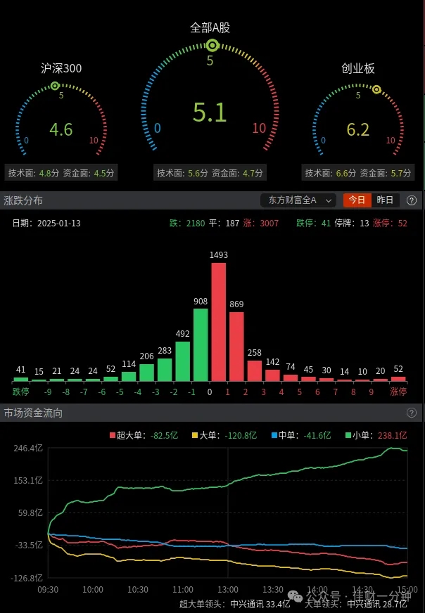 开盘到位