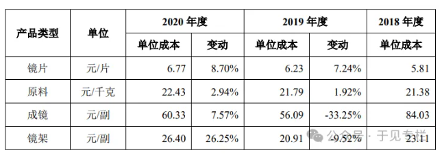 业绩增长放缓、暴利时代结束，明月镜片如何继续前行？