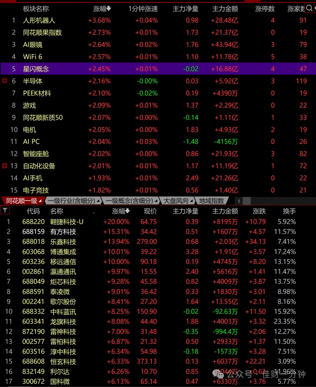 消费电子领涨