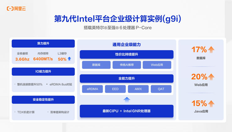 阿里云第九代云服务器开启全球邀测，为AI时代提供普惠高性能算力