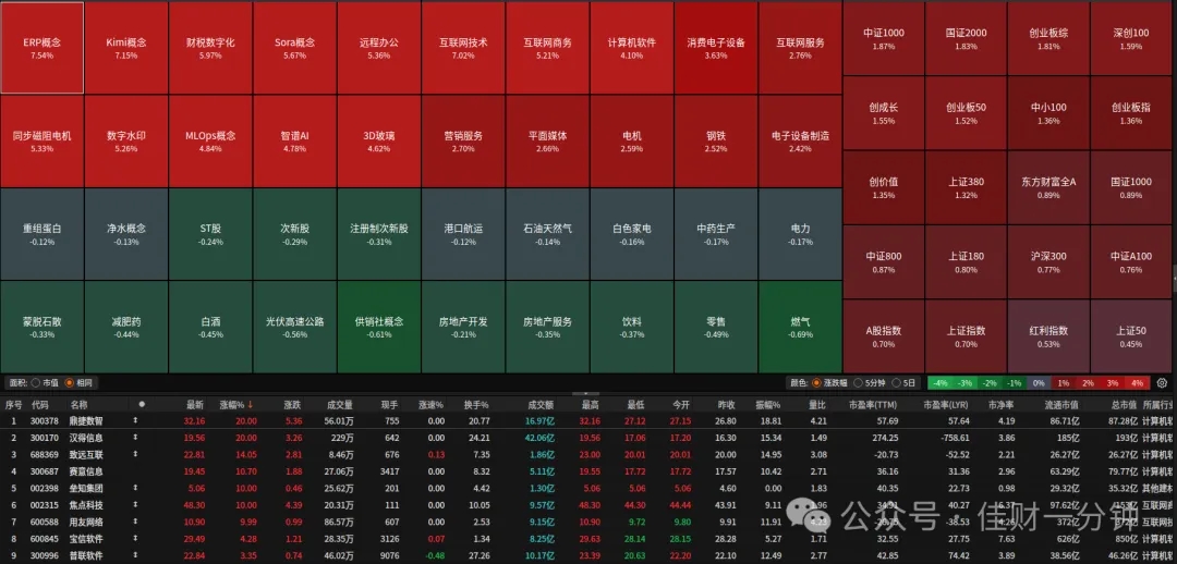 ERP概念大涨7.54%