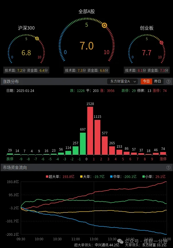 ERP概念大涨7.54%