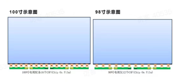 为什么电视厂商都在做100吋？这些行业内幕只有内行人才懂！