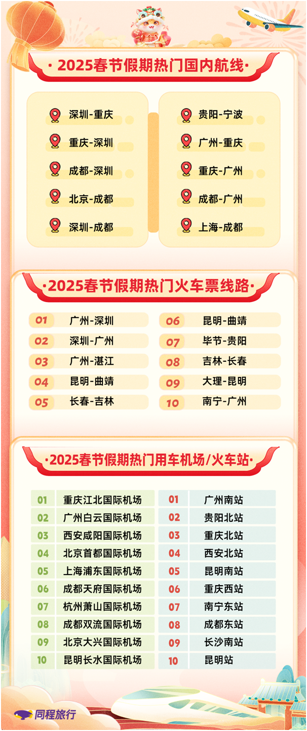 「焦点」同程旅行发布2025春节旅行报告，十大国内最热门的酒店预订城市出炉