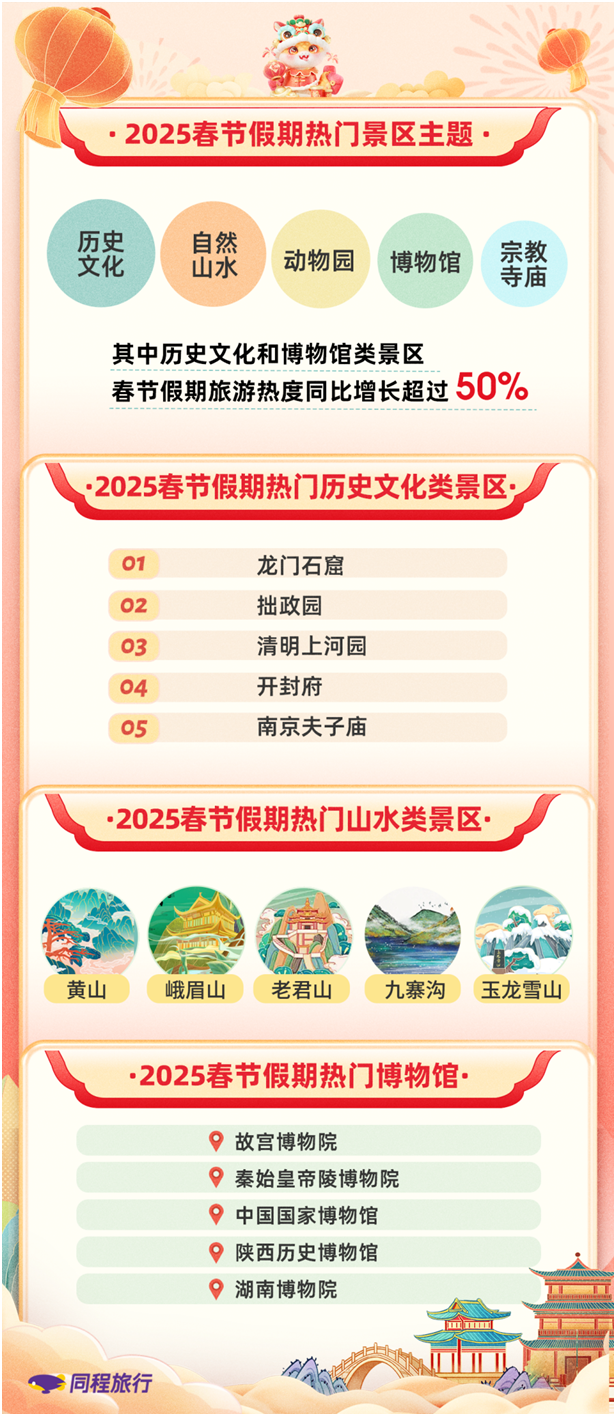 「焦点」同程旅行发布2025春节旅行报告，十大国内最热门的酒店预订城市出炉