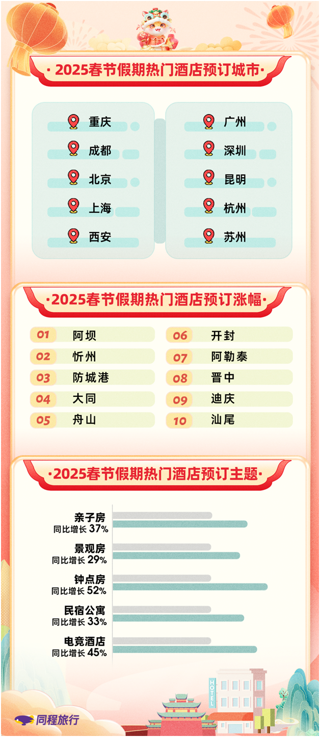 「焦点」同程旅行发布2025春节旅行报告，十大国内最热门的酒店预订城市出炉