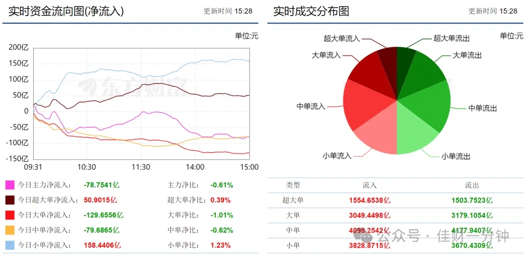 蛇年第一个交易日高开低走