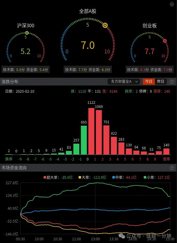 A股情绪技术面打到7.7分