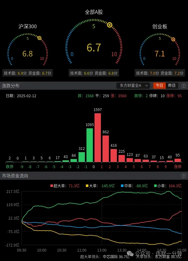 ERP概念上涨7.4%