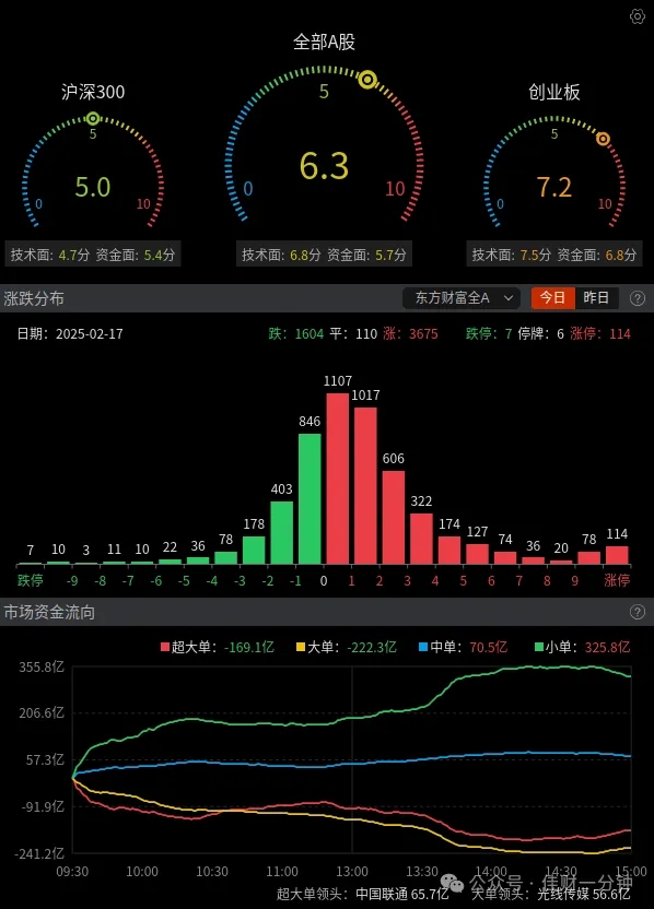 eSIM板块上涨5.6%