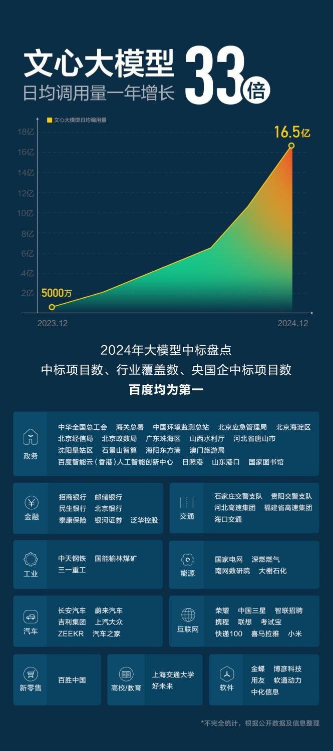 百度2024年财报：总营收1331亿元 文心大模型日调用量增长33倍至16.5亿