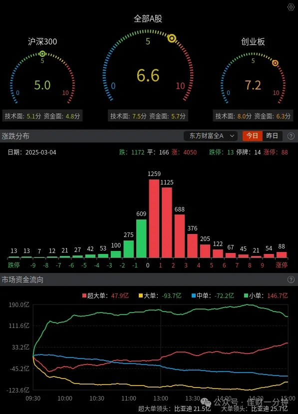 EDA概念大涨7.96%