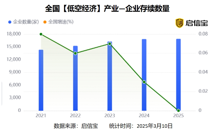 我看App | 启信宝热点产业数据洞察：算力设施企业产业集中度高，低空经济发展态势向好