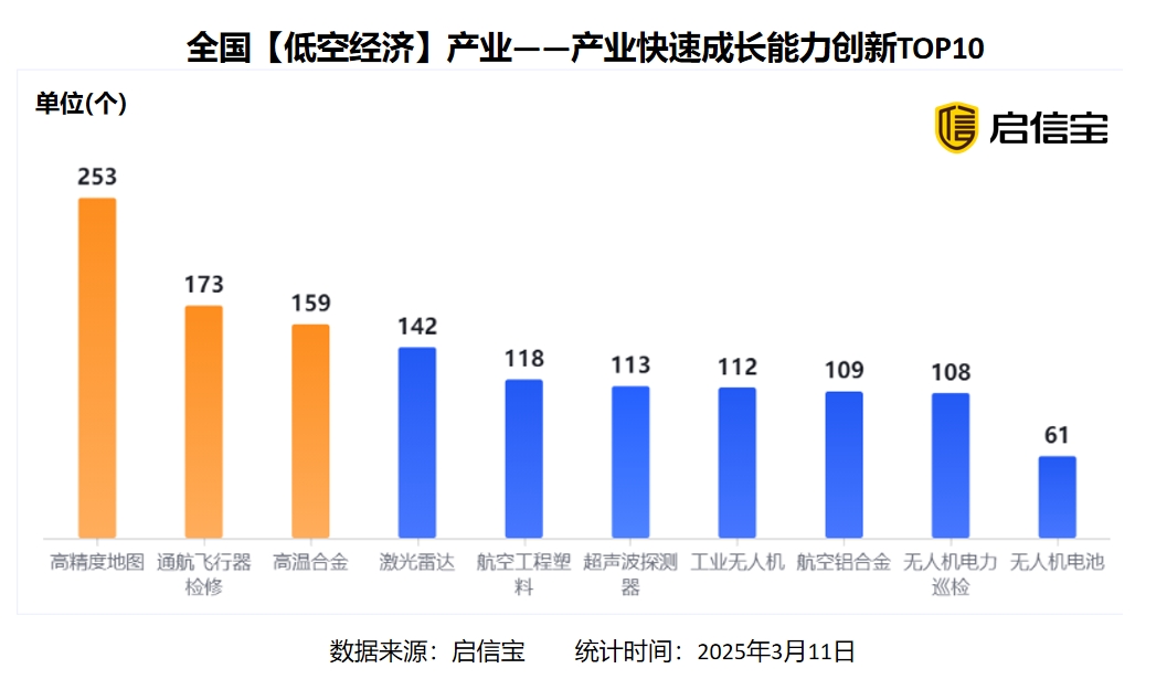 我看App | 启信宝热点产业数据洞察：算力设施企业产业集中度高，低空经济发展态势向好