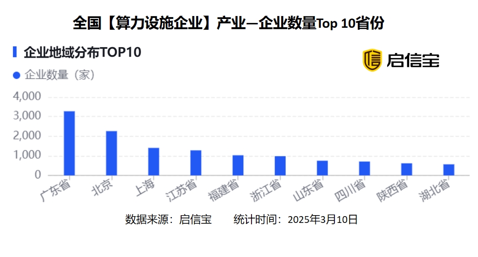 我看App | 启信宝热点产业数据洞察：算力设施企业产业集中度高，低空经济发展态势向好