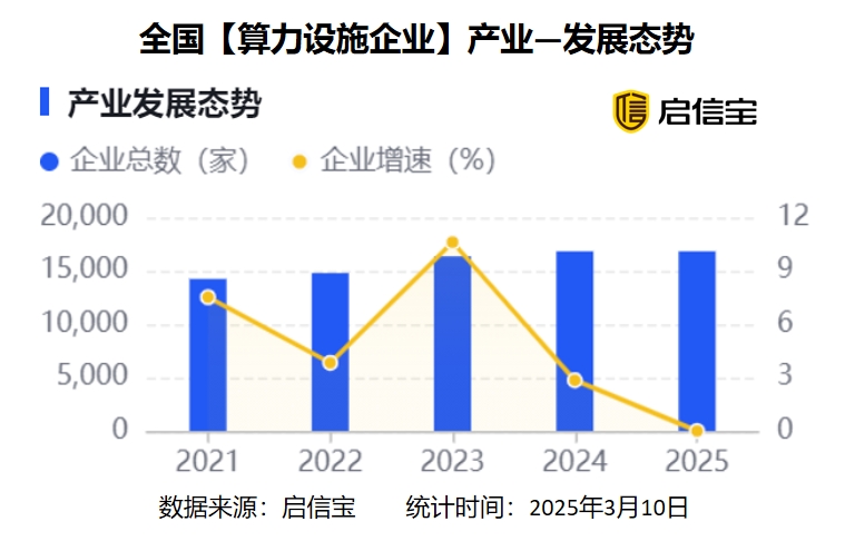 我看App | 启信宝热点产业数据洞察：算力设施企业产业集中度高，低空经济发展态势向好