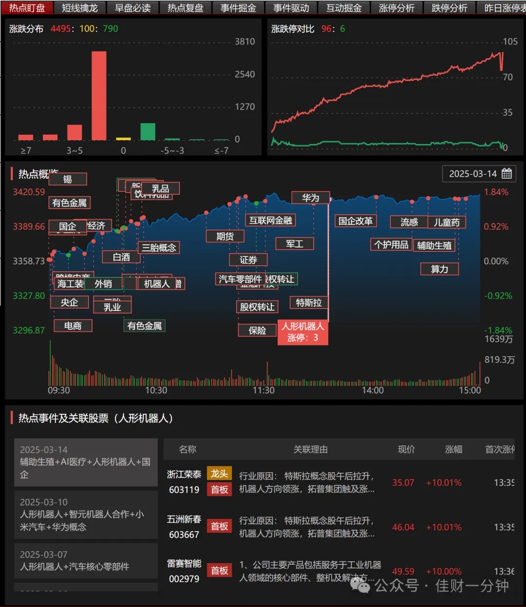 指数重回3400点之上