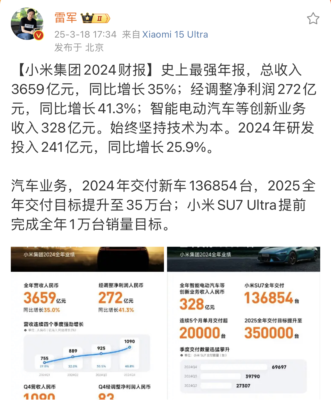 雷军微博报喜！史上最强年报，小米2024年总收入3659亿元