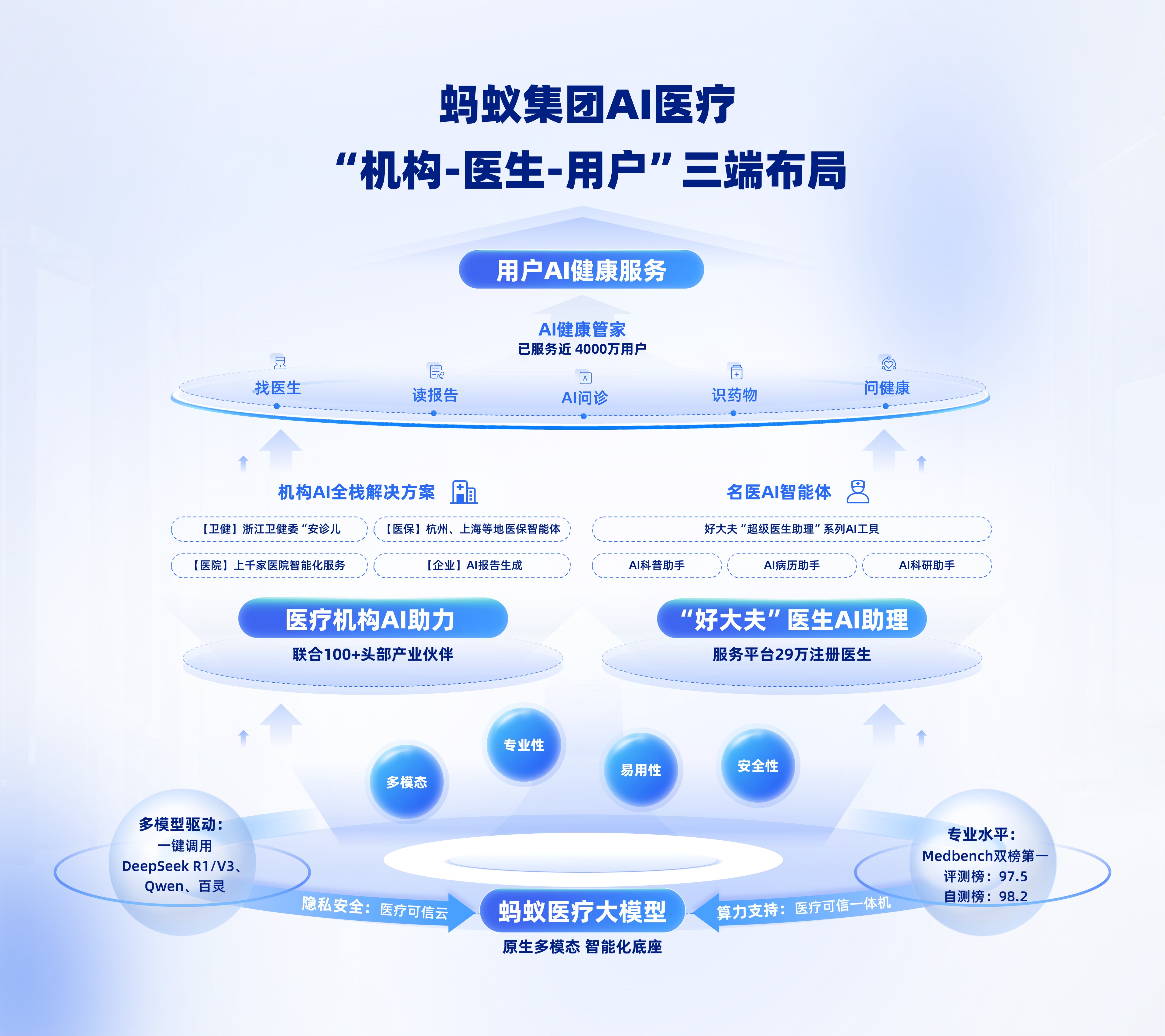 蚂蚁集团携手华为、阿里云等近百家企业，推出AI医疗全栈解决方案